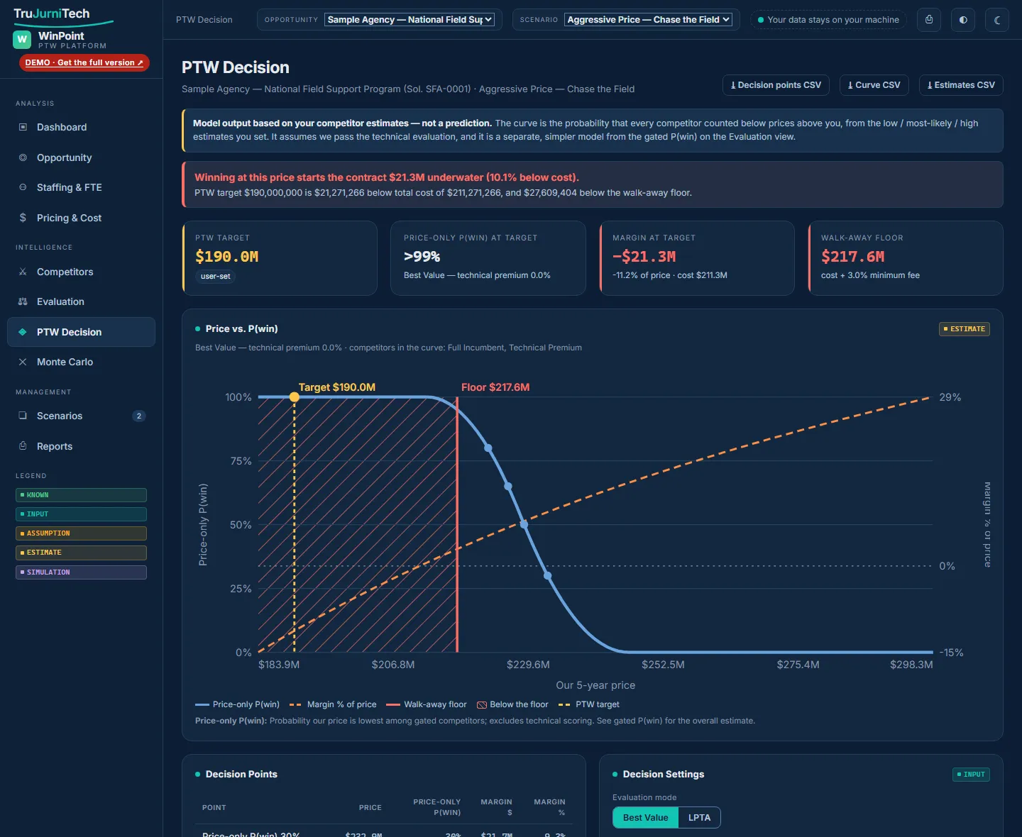 WinPoint PTW Decision view: a warning that the $190.0M target starts the contract $21.3M underwater, and a price-vs-P(win) curve with the zone below the walk-away floor hatched.